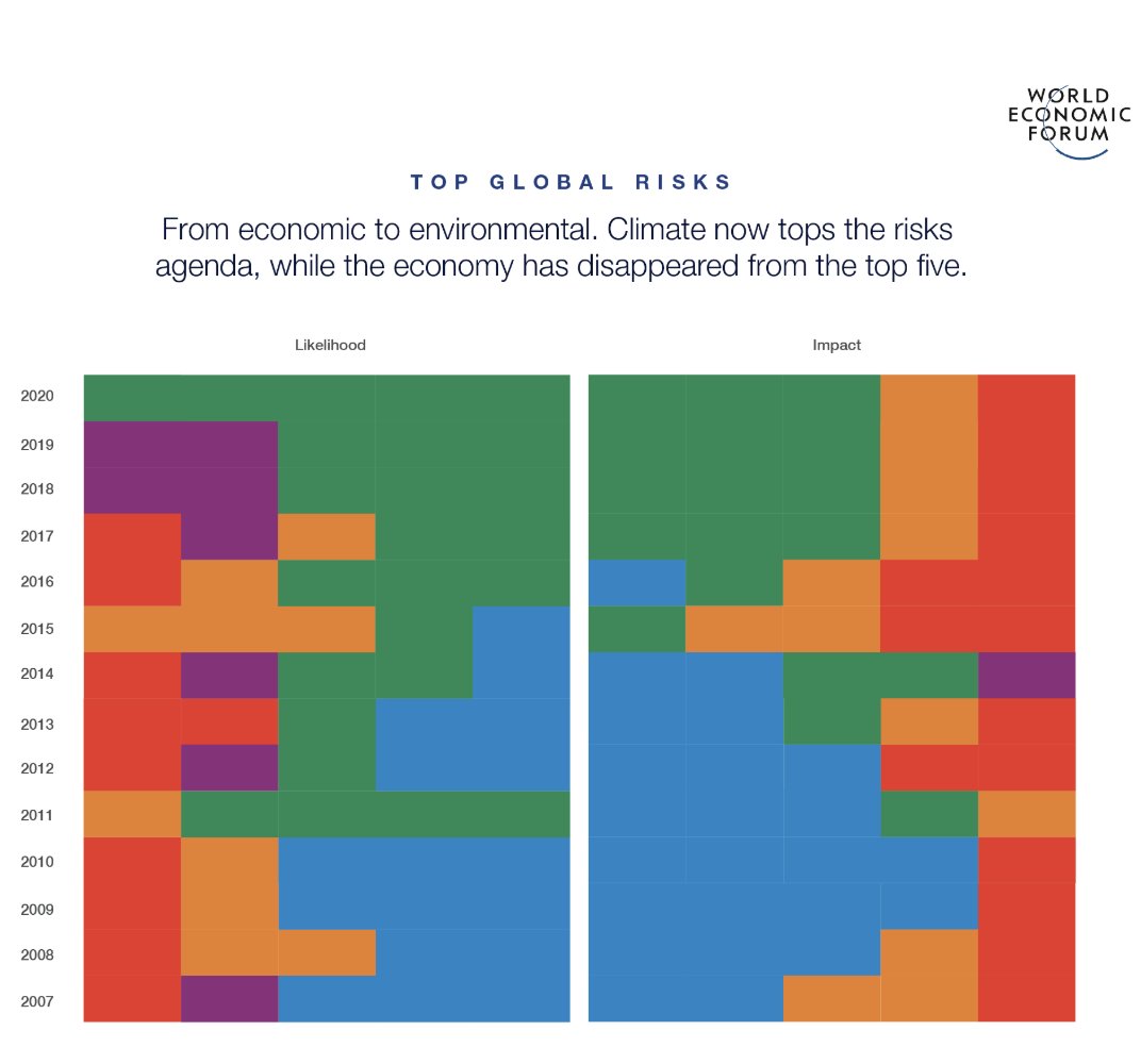 ceciliaedling's tweet photo. WEF’s top 5 global risks for 2020 are all about the #environment 
#climateaction #heatpower #ActOnClimate #leadonclimate https://t.co/HZhFR4z18W
