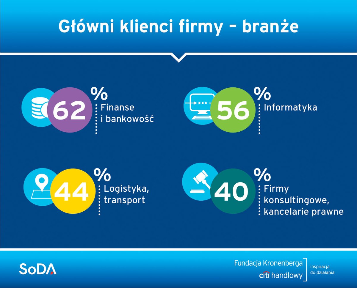 Citi_Handlowy's tweet photo. Polskie software houses mają sprecyzowane kierunki działania. 💻➡️ Głównie obsługują sektory finansów i bankowości (62%), informatyki (56%), logistyczne i transportowe (44%). 

Czytamy #CitiRaportuje #FundacjaCitiHandlowy #SoDA #Future_driven 

➡️https://t.co/e9zwXi6e3X https://t.co/84YFRmTqSA