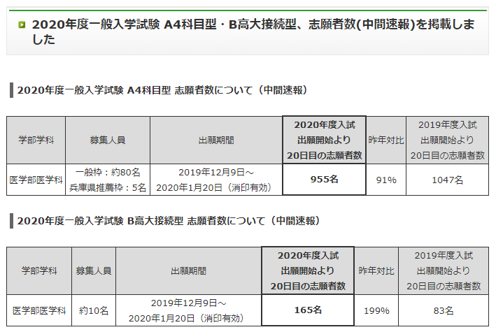 Medi Up メディアップ 平成31年度医学部入試 補欠 繰上合格情報 兵庫医科大学 補欠通知 補欠 者は合格発表と同時に本人宛に補欠通知書を簡易書留郵便で送付する 2次試験合格発表時 本学hp上 合否速報サービス では 合格 番号有り補欠 番号