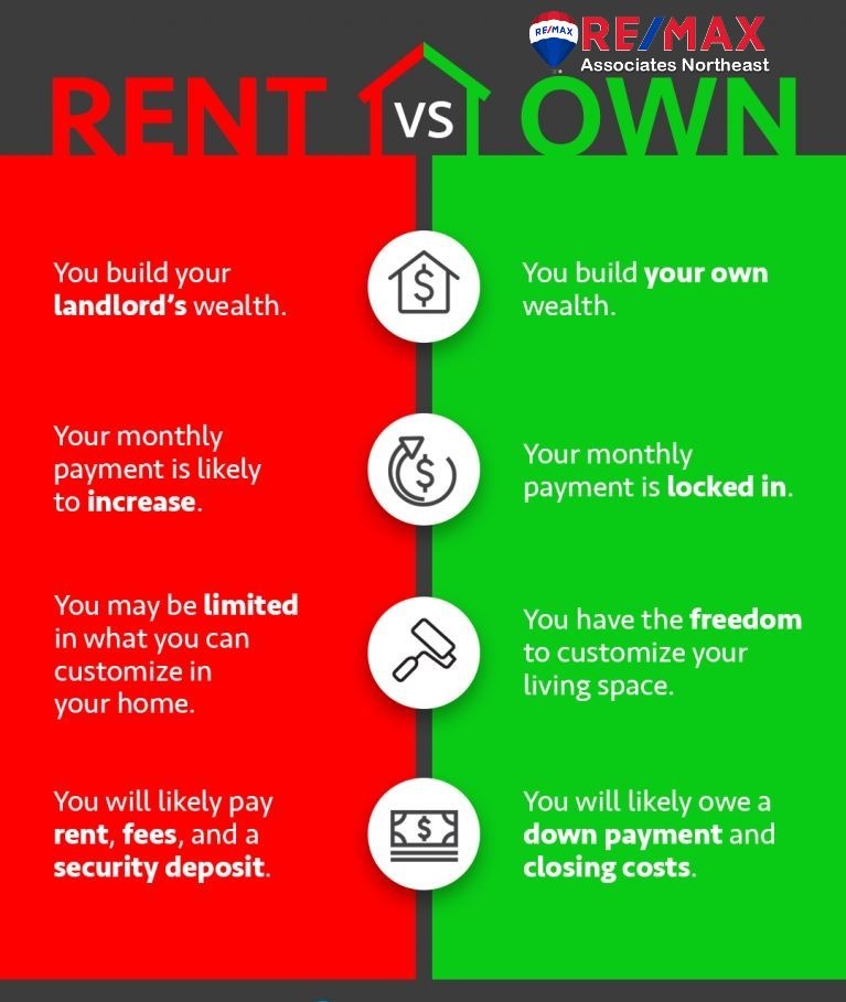 REMAXNEHouston's tweet photo. Owning your own home vs. renting may lead to some great options, such as locking in your monthly payments and having the freedom to customize your living space. Whether you rent or own, you have to cover ... https://t.co/LtHNEFnBAx https://t.co/VWSJwWhOJD