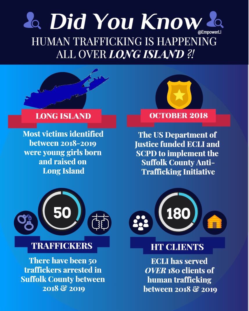 empowerLI's tweet image. DID YOU KNOW?!

#humantraffickingawarenessmonth #SCATI #ECLI #healing #stophumantraffickingonLI