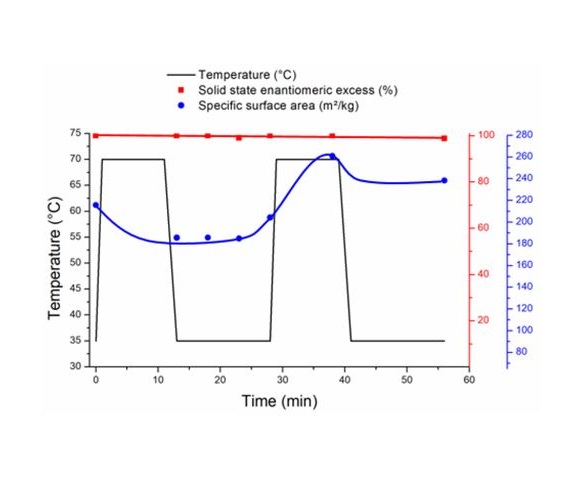 COREITN's tweet photo. .@coreitn Professor Joop ter Horst has published a new article in Chemistry: A European Journal "On the Effect of Secondary Nucleation on Deracemization via Temperature cycles". https://t.co/fqobkayTXM @ChemEurJ @Christos_Xi @EPSRC_CMAC @SIPBS_Strath  👏 https://t.co/dLhWj6vxWO