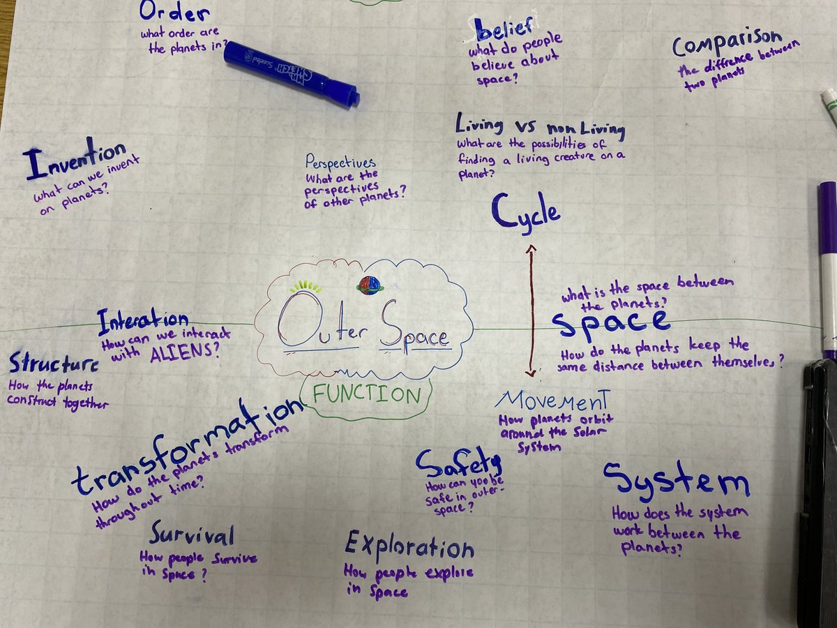 G5 creating #concept maps to begin to explore their fledgling #PYPX projects. Using #form and #function as a start point, we have been building up possible related concepts and questions that might help us to choose a dynamic first line of inquiry! #exhibition #PYP #tashschool