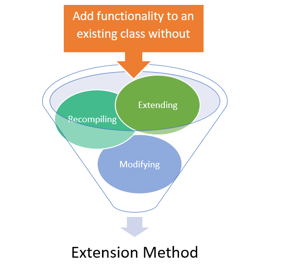 debug_mode's tweet photo. An Extension Method in C# adds a new method to an existing class
✍️Without modifying it or adding code
✍️Without extending it or creating a new derived type
✍️Without recompiling the class
#chsharp #geek97 https://t.co/U87wefB0H1