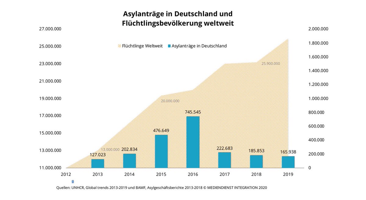 MDIntegration's tweet photo. Wie viele #Flüchtlinge kamen 2019 nach Deutschland? Wie viele erhalten Schutz? Und was wissen wir über ihre Lage am Arbeitsmarkt? Die wichtigsten #Asyl-Zahlen im Überblick: https://t.co/HuL3OfvAdT https://t.co/WpZoj65zis