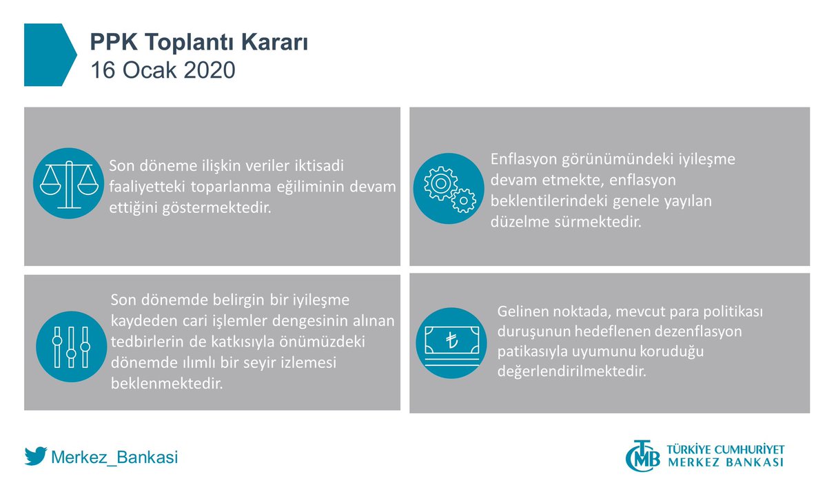 Merkez Bankası bir hafta vadeli repo ihale faiz oranını (politika faizini) 75 baz puan düşürerek % 12'den, % 11,25'e çekti.