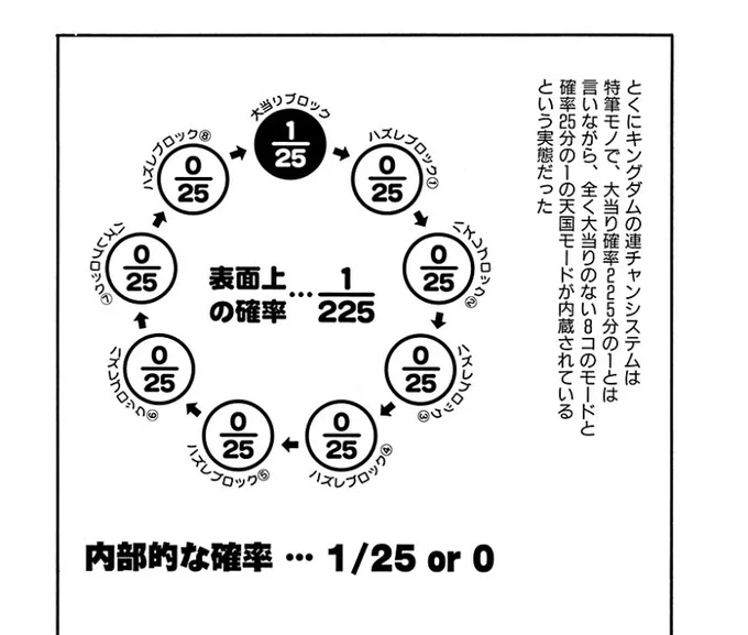 アレジンとかブラボーキングダムみたいな1つの天国ブロックと複数のスカブロックで高確率の抽選やって(スカブロックはどうなってもあたらないが)リーチなどの契機でブロック移動する台。今にして思うと凄まじい射幸心の煽り方しとるよなぁ… 