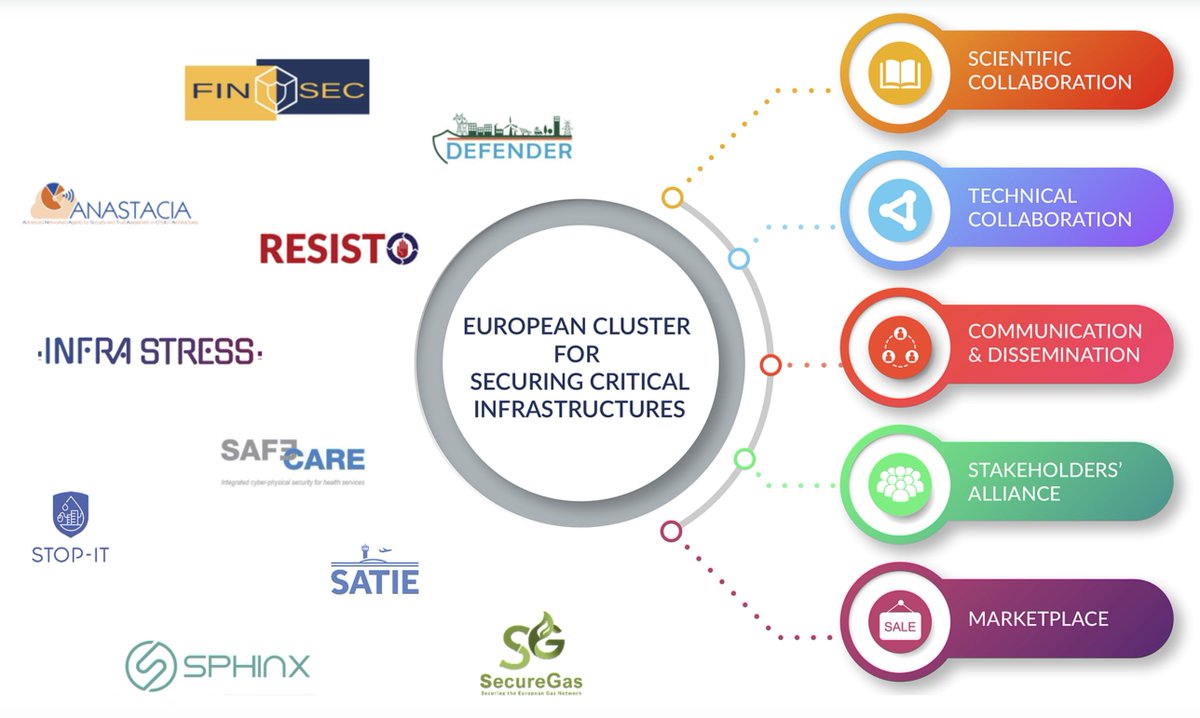 Save the date! The First European Cluster for Securing Critical Infrastructures - ECSCI Workshop will be held in Brussels in DG HOME premises (rue Luxembourg 46) on the 26-27 March 2020. 
More details in the new Cluster section of the FINSEC website: bit.ly/35YKnyE
