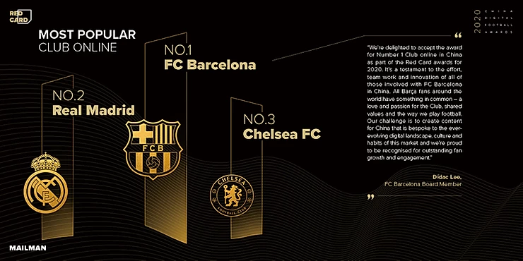 Kooreasury's tweet photo. جائزة النادي الأكثر شعبية رقمياً: #برشلونة، ثم #ريال_مدريد فـ #تشيلسي
برشلونة أعلى معدل تفاعل في Weibo، وصاحب أكبر إجمالي عدد مرات الظهور
النادي صاحب أكثر تفاعل في Douyin
دشن أكاديمية برشلونة في الصين
جدد شراكته مع @oppo مع إصدار هاتف ذكي حصري
#RedCard2020 https://t.co/xKxADfJe4A
