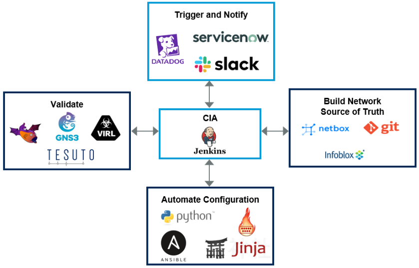 An example DevOps toolchain for network configurations