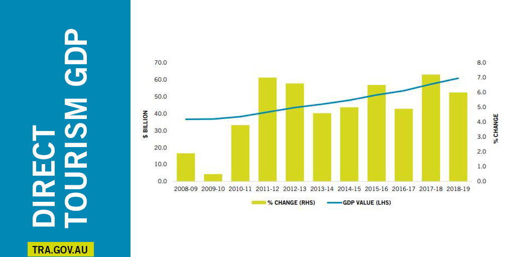 Tourism continues to increase its value to #Australia as growth outpaces the wider #economy! In 2018–19, #GDP from tourism was $60.8b, up 6% on 2017–18. #Tourism GDP growth was 66% between 2008–09 &amp; 2018–19, compared with 55% for the economy as a whole. bit.ly/36HXLZ4