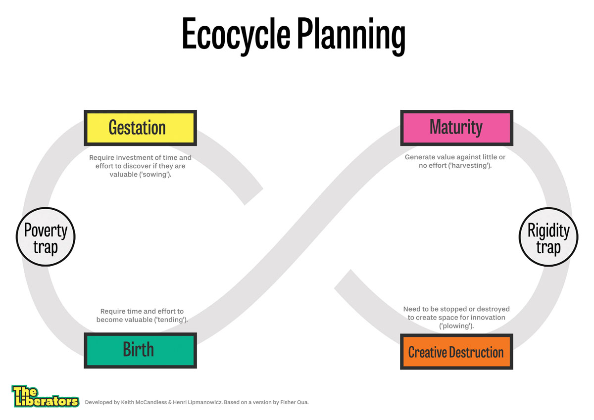 Scrumdotorg's tweet image. In this blog post, Professional Scrum Trainer @chrisverwijs talks about how the #LiberatingStructure ‘Panarchy’ offers a powerful perspective and allows you to put #systemsthinking into practice.  ow.ly/9lI330qbCoa
