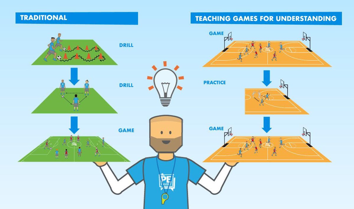 the_PE_project's tweet photo. There are numerous teaching models in PE which apply established learning theories into practice. A traditional model is a behaviourist approach, whilst TGfU is a constructivist model! Learn more: https://t.co/Na7iGeNlnW  #physicaleducation #PhysEd #SecPhysEd #pedagogy #educhat https://t.co/OgAvTZRnr6
