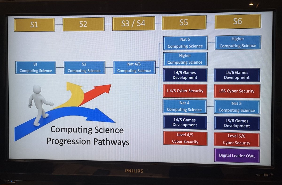 DennyComputing's tweet image. Come to the Computing stall and find out about your options for next year @DennyHighSchool #Nat4 #Nat5 #HigherComputing #GameDevelopment #DigitalLeaders 🌐🖥️
