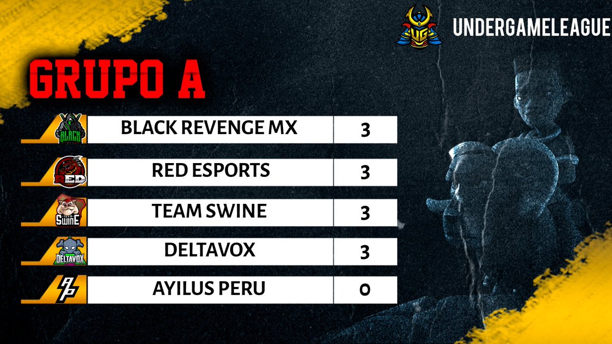 🏆 TABLA | #CR #ClashRoyale 
💎 GRUPO A | JORNADA 2
🥇 <a href="/BlackRevenge_MX/">Black Revenge™[🇲🇽]</a> 
🥈 <a href="/RedeSports1/">Red eSports</a> 
🥉 <a href="/team_swine/">Team Swine(SWN)</a>