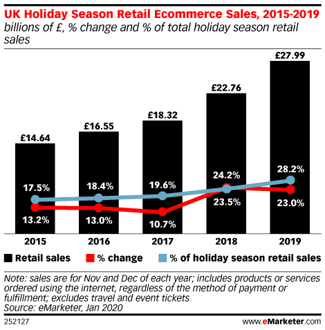 mbosacki's tweet photo. #eCommerce was responsible for 28.2% of all holiday retail sales in the UK, surpassing the 25% mark for the first time. via @eMarketer on https://t.co/GOoP2gKqoX https://t.co/1dBvADQ44q