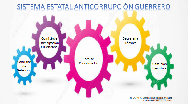 CPCGUERRERO's tweet photo. La Ley 464 del Sistema Estatal Anticorrupción, establece la integración de varias figuras legales que se coordinan entre sí para la prevención, detección y sanción de faltas administrativas y hechos de corrupción, así como en la fiscalización y control de recursos público https://t.co/1eXLRrNXWZ