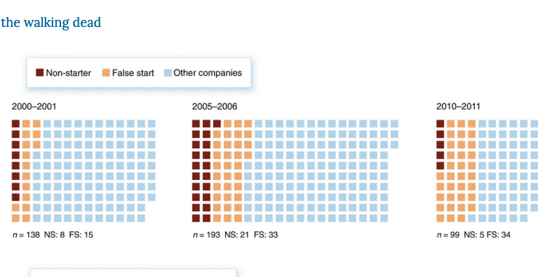 Data showing success/failure of university-licensed startups