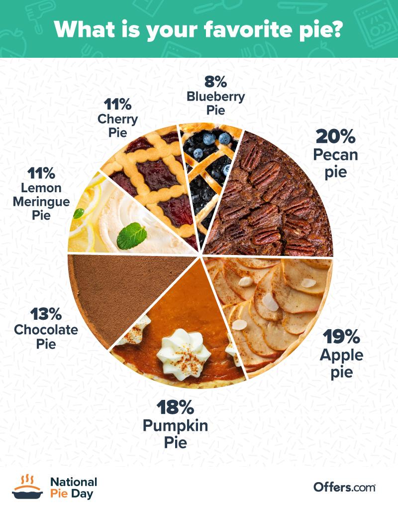 TJHS_Tara's tweet photo. National Pie Day! Practicing our pie chart reading skills and using our communication boards to describe our pie treat. Class favorite was pecan ! https://t.co/J0qhYAY5xI