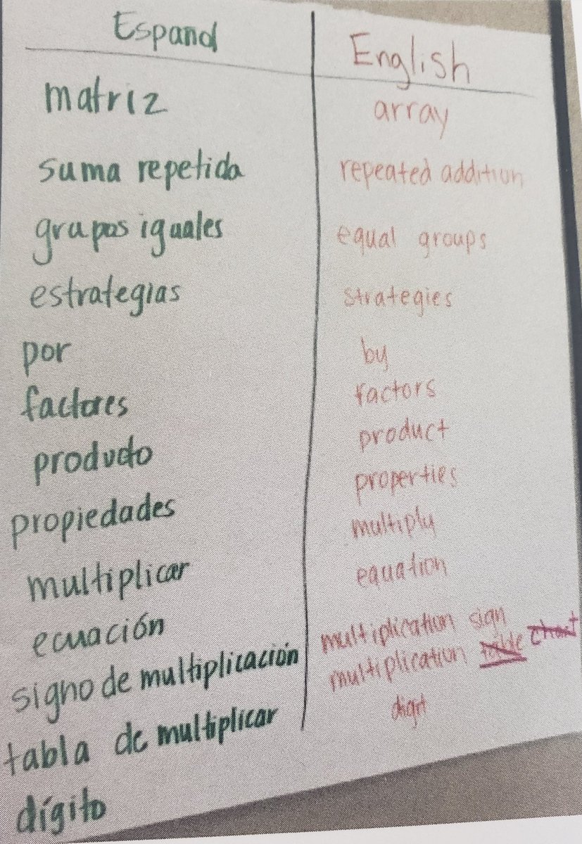 Noemi_Labra's tweet photo. The Transfer Bridge can look different but the words come from the same content or theme. #BISDshines #multilingualiscool #dualiscool #teachingforbiliteracy https://t.co/6ftOayieNM