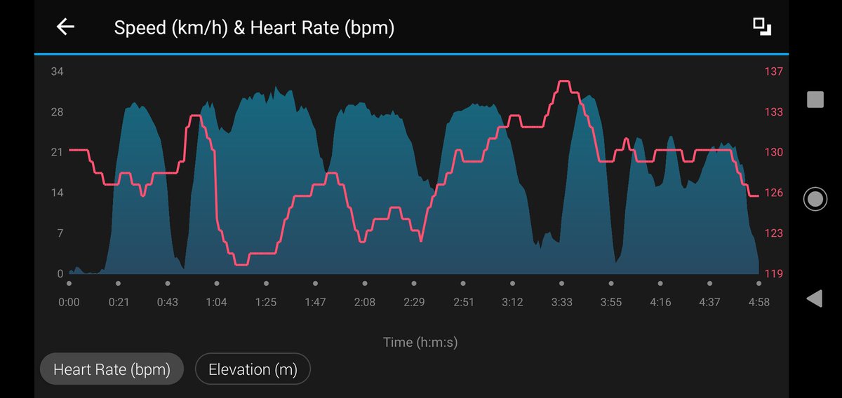 CPT_Ed's tweet photo. I feel there's something wrong here. Blue=Velocity; Pink=Heart rate. @Garmin @GarminUK #forerunner35 https://t.co/up9JBUJwCI