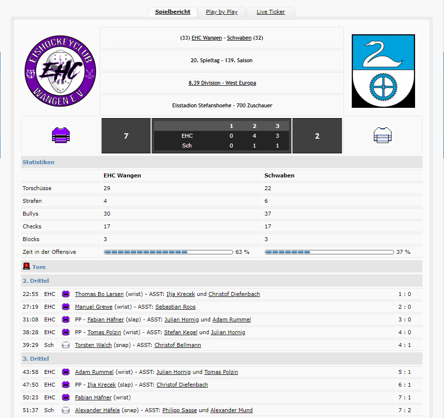 EHCWangen's tweet photo. Ja gibt es das denn? Der #EHCWangen gewinnt gegen den Tabellenersten mit 7:2!!!! Somit festigen wir unseren 4. Tabellenplatz und können uns auf die letzten 2 Spieltage konzentrieren! #EZMTalk https://t.co/kjWVMdVLLt