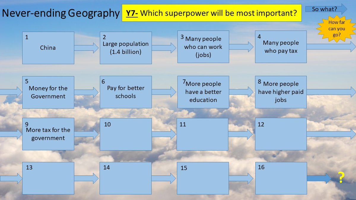 mrpgeography's tweet photo. Never Ending Geography: help students develop their points/ answers. Challenge them to go as far as they can; make it a competition. Arrow means 'so what?'. Engaging, students get creative, improves developed writing skills. Warning- they get competitive! #geographyteacher https://t.co/6bQWkMS3N8