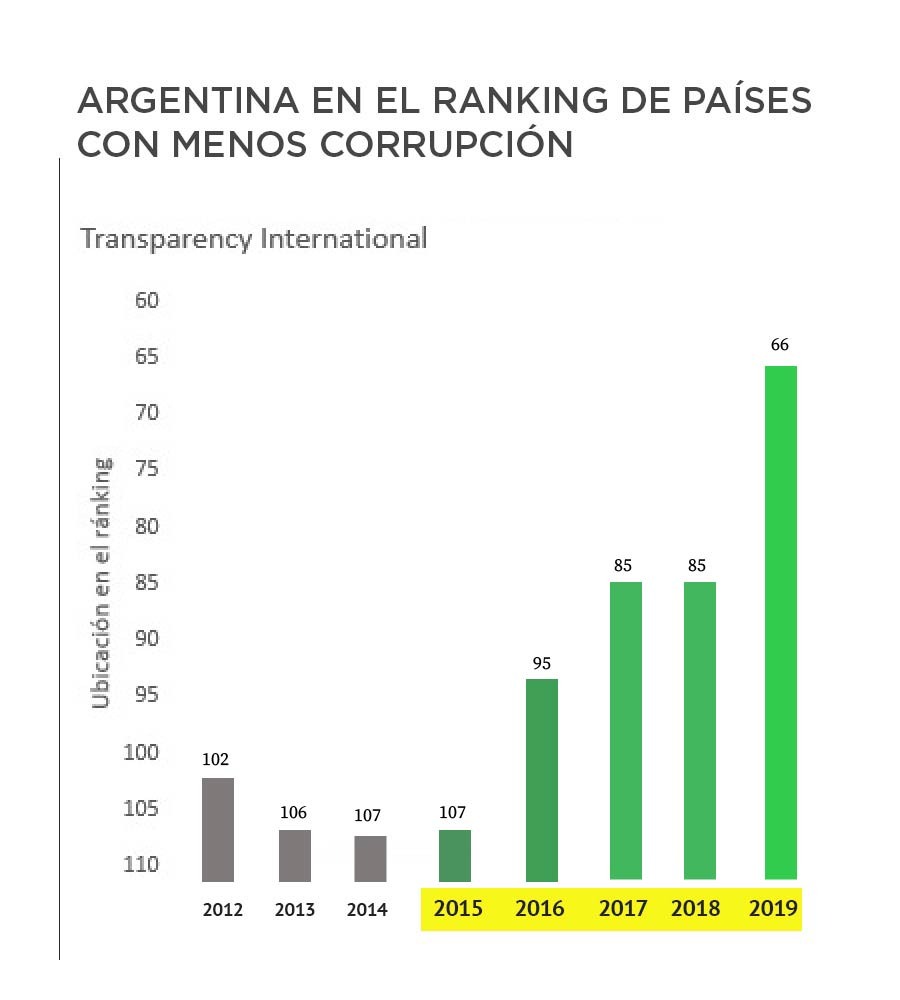 juntoscambioar's tweet photo. UN PAÍS SIN CORRUPCIÓN

En el mandato de @mauriciomacri la Argentina mejoró 41 puestos en el ranking de percepción de corrupción de Transparency.

Pasó del 107º en 2015 al 66º en 2019, gracias a reformas en el sector público y en la Justicia. Sigamos por este camino. https://t.co/FFpvKEgTPH