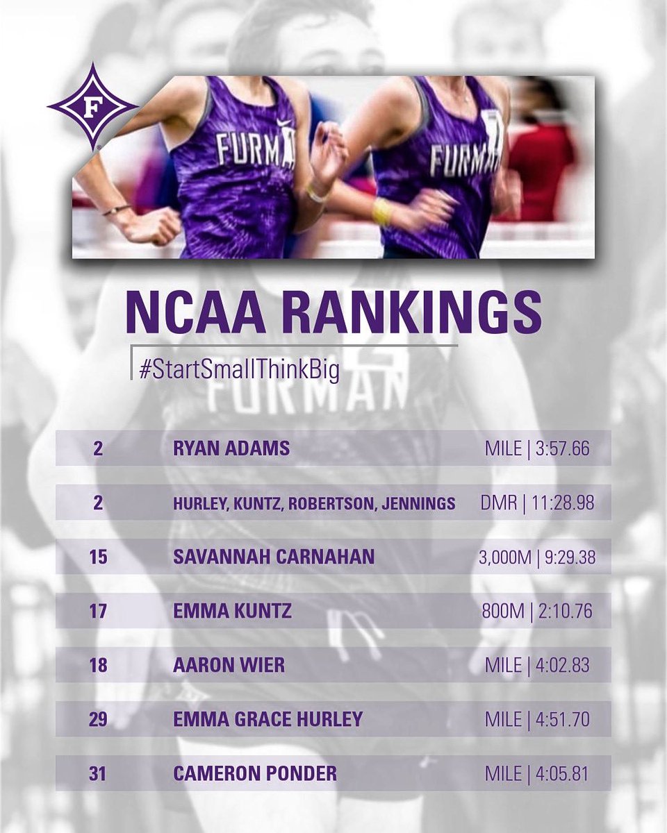 FurmanXC's tweet photo. After opening our season last weekend, #FUTF is well represented in the NCAA National Rankings 📈
Big S/O to ✌🏼#️⃣2️⃣s in #RyanAdams and the #GirlGang DMR! Expect this list to grow in the coming weeks 😈🔥
#dinsontop #juststarting #BetterTogether #distancedomination https://t.co/EQ8i1jamO4