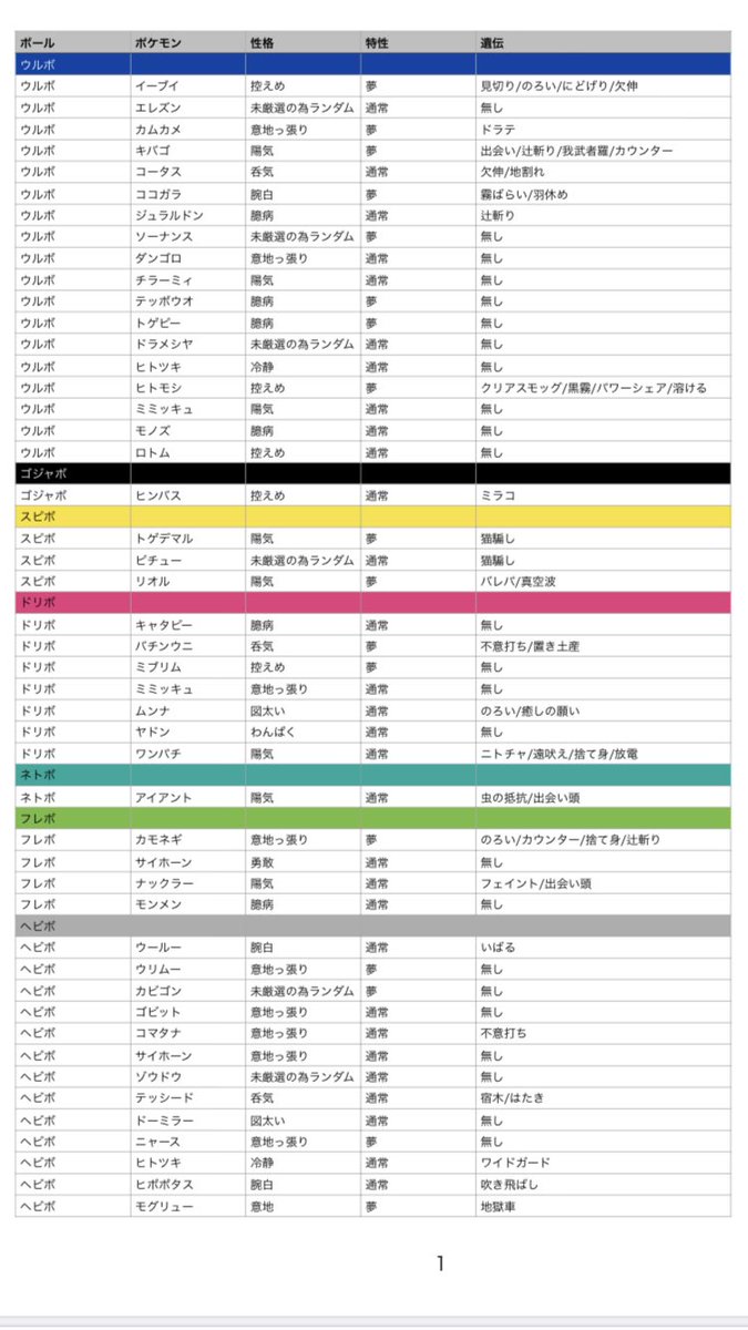 ゆきちゃん Pa Twitter 求 オシャボ孵化余り パワー系アイテム 出 画像内のポケモン 孵化のお時間頂きます リストはボール ポケモンの優先度で五十音順に並んでいます ポケモン剣盾 ポケモン交換 ポケモン交換募集