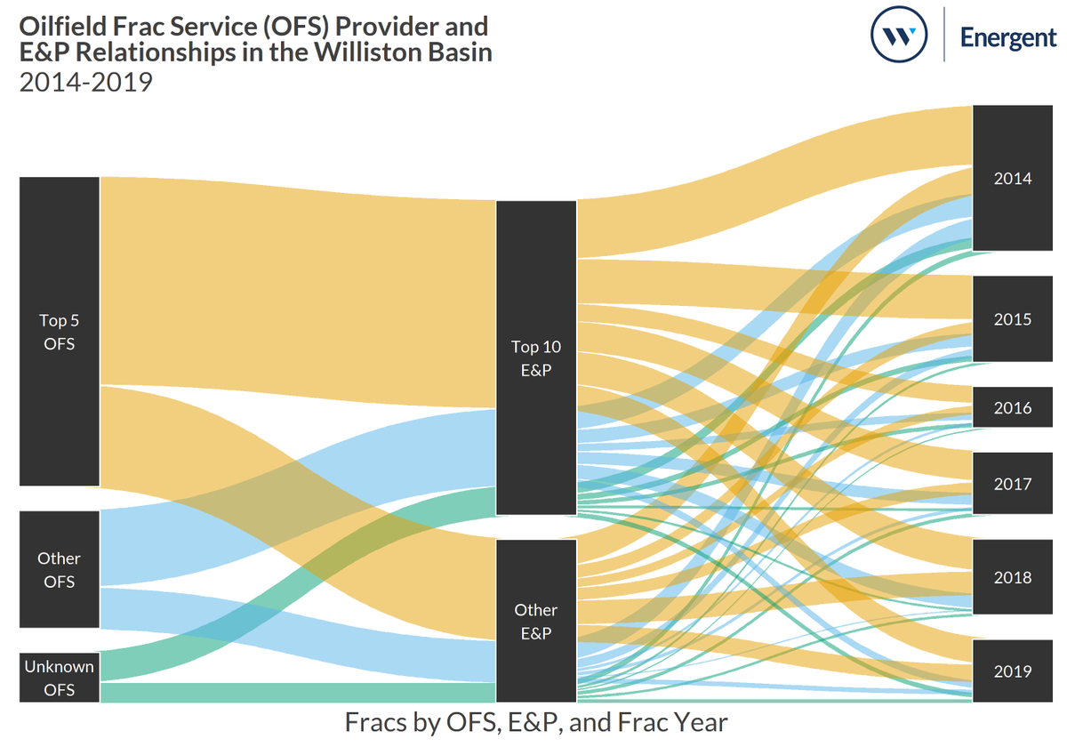 EnergentGroup's tweet photo. Check out the relationships between top OFS and top E&amp;Ps in the #Williston from 2014-2019.  Noticing anything interesting?

#OilandGas #Energy #shale #WeAreWestwood https://t.co/R0SimQjyTs