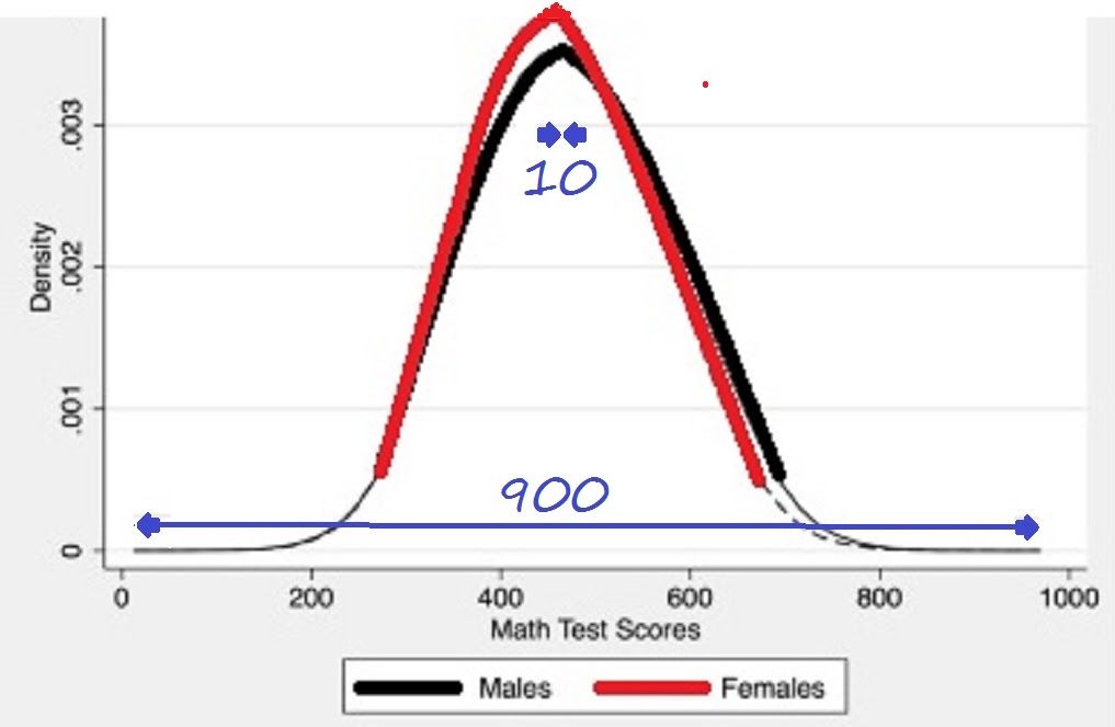 AnnyAllerton's tweet photo. For PISA Math scores on average, boys do 5 to 10 points better than the girls. So what? The difference among all the boys is 900 points! 📈📉 (VIDEO)
https://t.co/ilf3ivCdyf
#GirlsOfTech @GirlsInTech #GirlsInTech @WomenInTechOrg #WomenInTech #SheCanSTEM #WomenInSTEM #IWinTech https://t.co/AigJ2lhekl