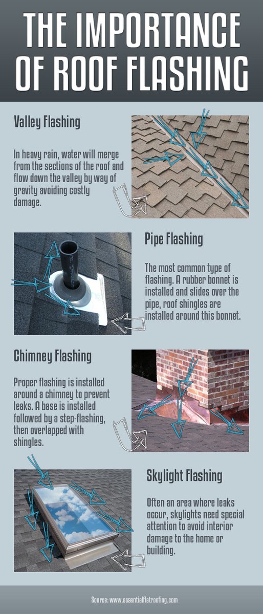 FamilyRoofing's tweet image. @FamilyRoofing Flashing refers to metal barrier installed where roof meets vertical wall including chimneys &amp;amp; dormers. Flashing directs rainwater away from junctions, preventing leaks and water damage. Three types of flashing are base flashing, step flashing, counter flashing.