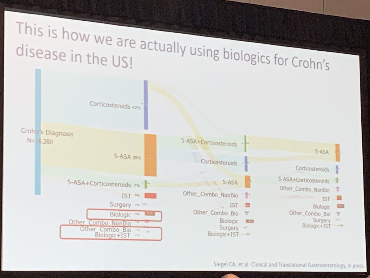35% of #Crohns patients receive 5ASA despite LACK of efficacy, while biologic therapy is px in < 1%! @DrCoreySiegel - insurance not likely to blame⁦. We, as providers, need to do better. ⁦⁩#Cccongress20 #IBDAtoZ ⁦@CrohnsColitisFn⁩⁦⁩ ⁦@AmerGastroAssn⁩