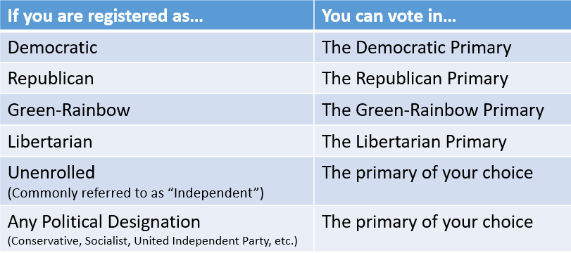 Absentee Voting Tip:

Voters who aren't registered in a party can choose their primary ballot. Remember to write your party choice on your absentee ballot application, so your clerk knows which ballot to mail to you.

sec.state.ma.us/ele/eleabsente…