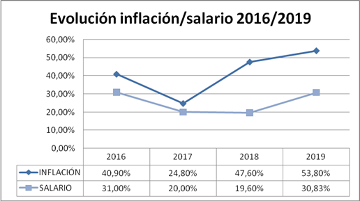EnacomNaranja's tweet photo. Hay que recomponer el salario @AteEnacomIser
@ATECapitalOk
@ENACOMArgentina
Inflación 2019 alcanzó el 54%, la más alta desde 1991. Al comparar inflación acumulada 2016-2019 con los aumentos recibidos por paritarias vemos: 299,18% vs 145,98%...👉https://t.co/xUTM13Gatn https://t.co/pcYh9KlKsU