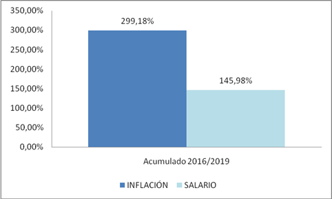EnacomNaranja's tweet photo. Hay que recomponer el salario @AteEnacomIser
@ATECapitalOk
@ENACOMArgentina
Inflación 2019 alcanzó el 54%, la más alta desde 1991. Al comparar inflación acumulada 2016-2019 con los aumentos recibidos por paritarias vemos: 299,18% vs 145,98%...👉https://t.co/xUTM13Gatn https://t.co/pcYh9KlKsU