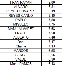 CDSALTERASVETER's tweet photo. Fran Payán Quintanilla se ha proclamado MVP de la jornada. Doblemente enhorabuena por su reciente paternidad. 
Felicidades crack!!! https://t.co/jEexgI6Je4