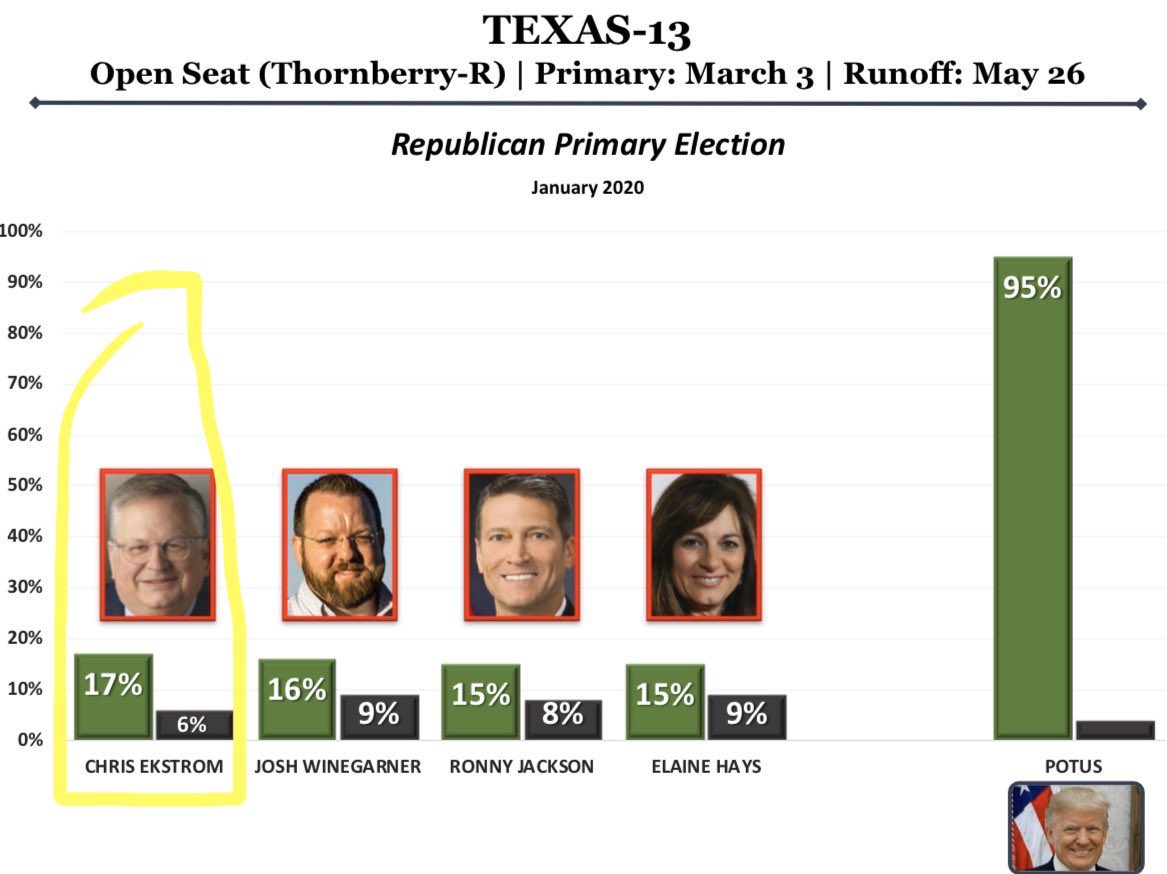 lathemfarms's tweet photo. This Ekstrom guy doesn’t even live in the district. He’s just trying to buy a seat in Congress. #texas13 https://t.co/hVIUqntYse