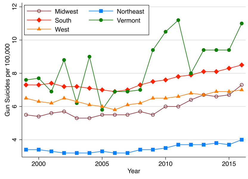 (2/2) In 2017, roughly 2/3 of gun deaths in the US were suicides.