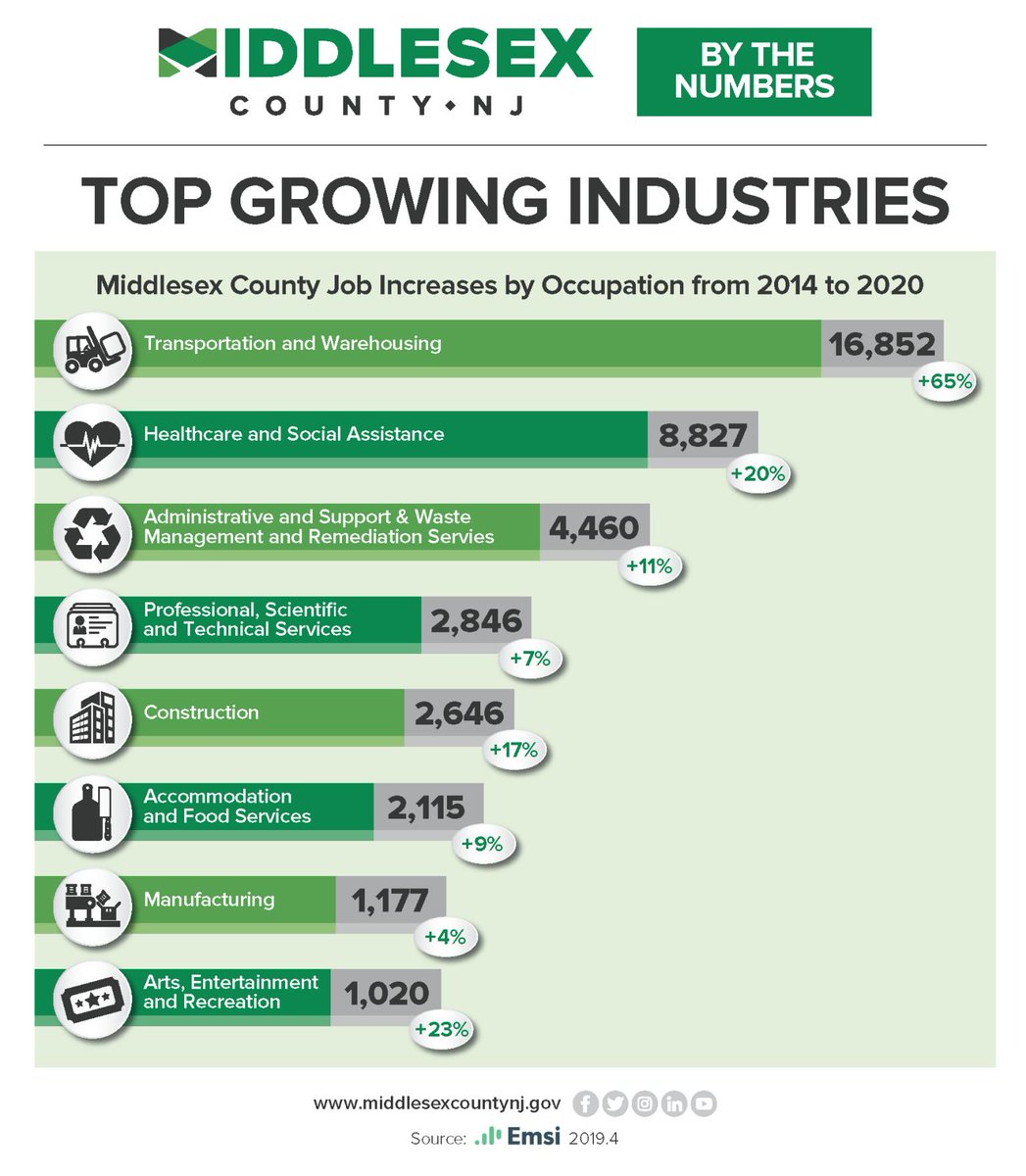 portjersey's tweet image. We&apos;re pleased to see that #transportation and #warehousing is the fasting growing industry sector in our home county of Middlesex County, NJ! It&apos;s no wonder we&apos;ve been featured in two campaigns to promote the benefits of the area:  lnkd.in/emvpU3C 
lnkd.in/eteYmaz