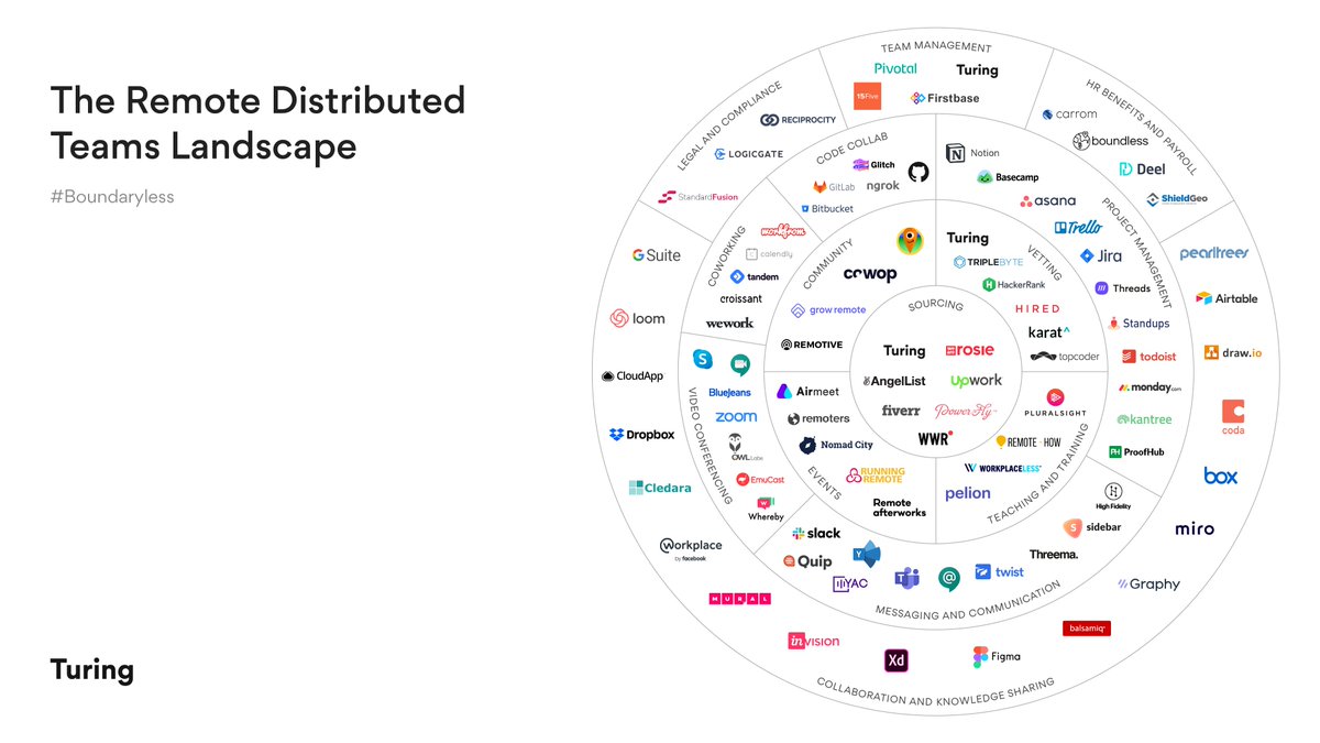 turingcom's tweet photo. @chris_herd @deel @YacChat @Taskade @Tandem_HQ @pentohq @webflow @FirstbaseHQ Here's our #Boundaryless Landscape of companies, tools, and solutions for #RemoteDistributedTeams building the #FutureOfWork https://t.co/wVpy6Aaedh