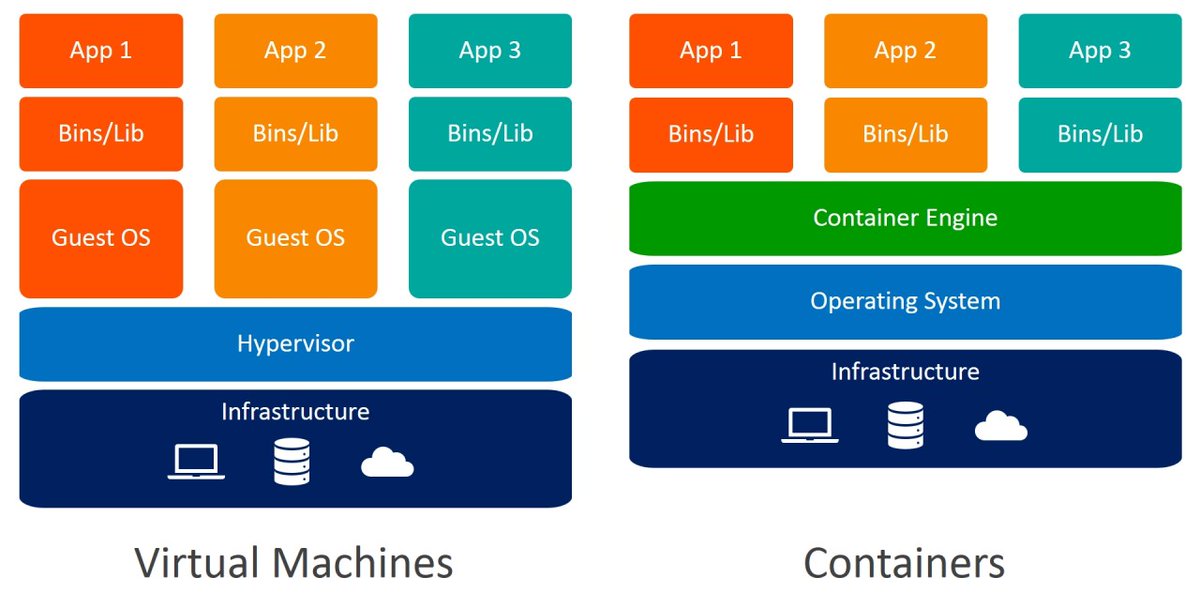 weaveworks's tweet photo. Which should you choose: @Docker #containers or #VirtualMachines? You might not have to choose between them. Our latest blog post tackles this question. https://t.co/96otWU2As3
#DevOps #Docker #WeaveIgnite https://t.co/6THOtD5T5r