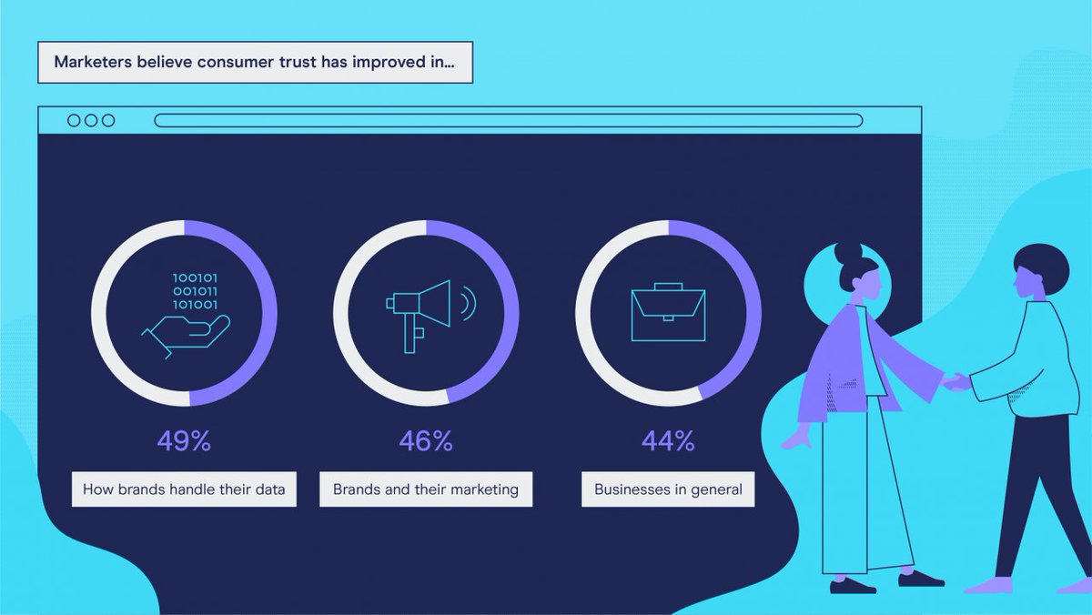 DMA_UK's tweet photo. #GDPR is a win-win. After all the worry and stress it seems GDPR has brought some noticeable good to organisations. Read on to find out how #GDPR has benefitted businesses. 

https://t.co/vGgymHWc6j https://t.co/bw2BD5HQEj