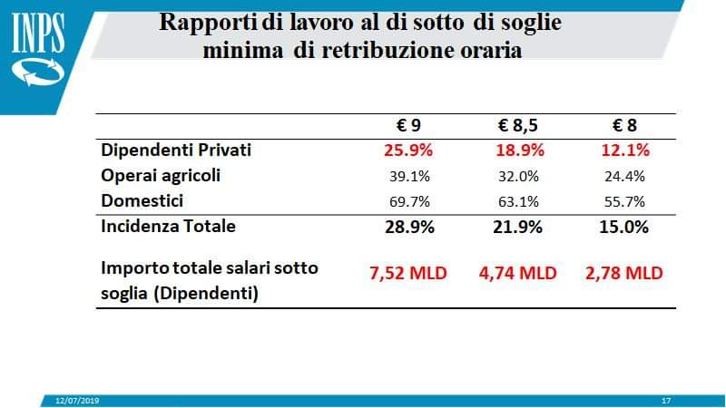 martafana's tweet photo. In Italia il 28,9% dei lavoratori dipendenti guadagna meno di 9 euro lordi l'ora. Aumentare le loro retribuzioni fino a quella soglia costa 7,2 miliardi, la metà di quanto abbiamo regalato annualmente alle imprese con gli sgravi fiscali di ogni tipo. E' ora di restituirli! https://t.co/Z3zNSLgGBR