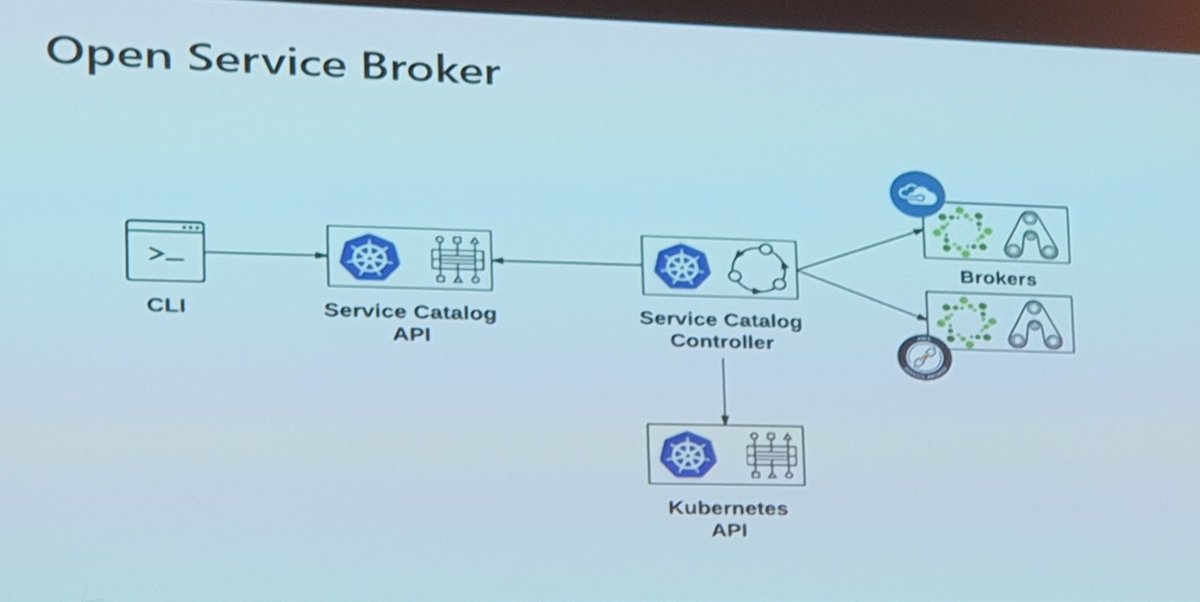 SpidexDev's tweet image. Deploying managed services via Open Service Broker for Azure define in yaml and deploy with other kubernetes objects on the fly! @OpenAtMicrosoft