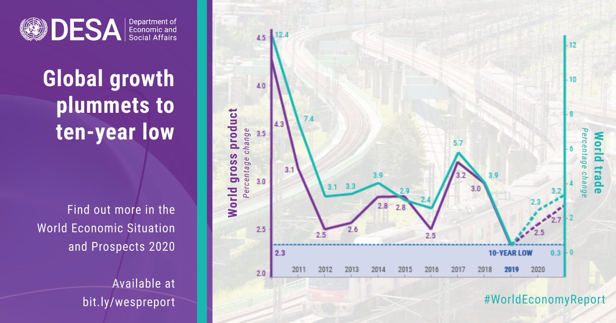1 in 5 countries will see their per capita incomes stagnate or decline in 2020. Is your country among them?

Check out the latest <a href="/UNDESA/">UN DESA</a> #WorldEconomyReport to find out: bit.ly/wespreport <a href="/UnKenya/">UN Kenya</a> <a href="/sidchat1/">Siddharth Chatterjee 常启德</a> <a href="/inaxusein/">Nasser Ega-Musa</a> <a href="/kanhema/">Newton Kanhema</a> <a href="/UNDPKenya/">UNDP Kenya</a> <a href="/UNHABITAT/">UN-Habitat</a> <a href="/UNEP/">UN Environment Programme</a> @PhilipOgola