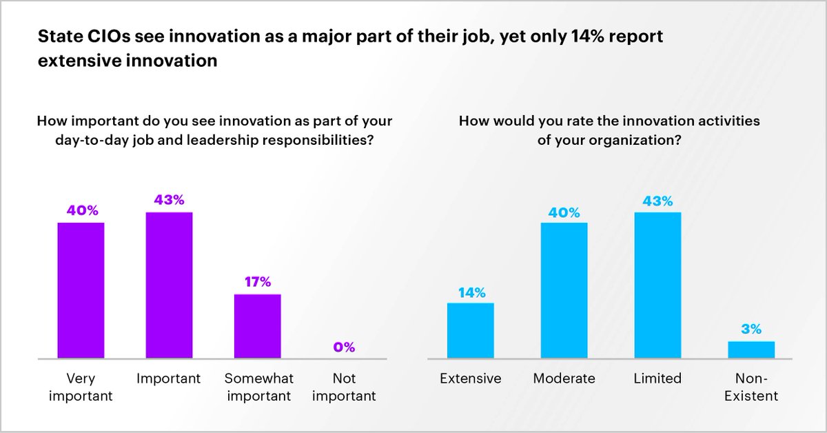 NASCIO's tweet photo. Accenture and NASCIO Release Report on Innovation and the Role of CIOs. @AccenturePubSvc
Check it out...
https://t.co/xflecdBakP
#futurestateCIO #stateCIO #CIObroker #CIOcollaborator #acceleratinginnovation https://t.co/94g1HDolt3