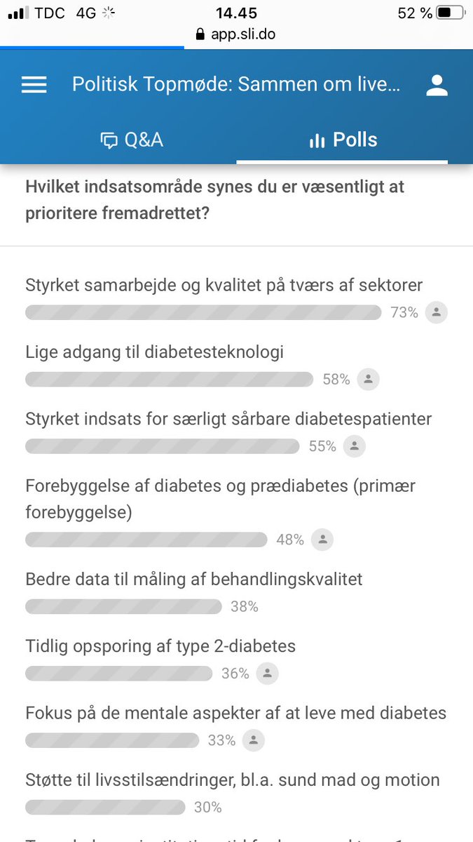 LoneHolms's tweet photo. Lige et Screenshot fra dagens afstemning -  her er konferencedeltagernes prioritering af indsatsområder i fremtidens diabetesarbejde #sammenomdiabetes #sundpol @Stenodiabetes @DiabetesDK https://t.co/hIvEy7YgiL