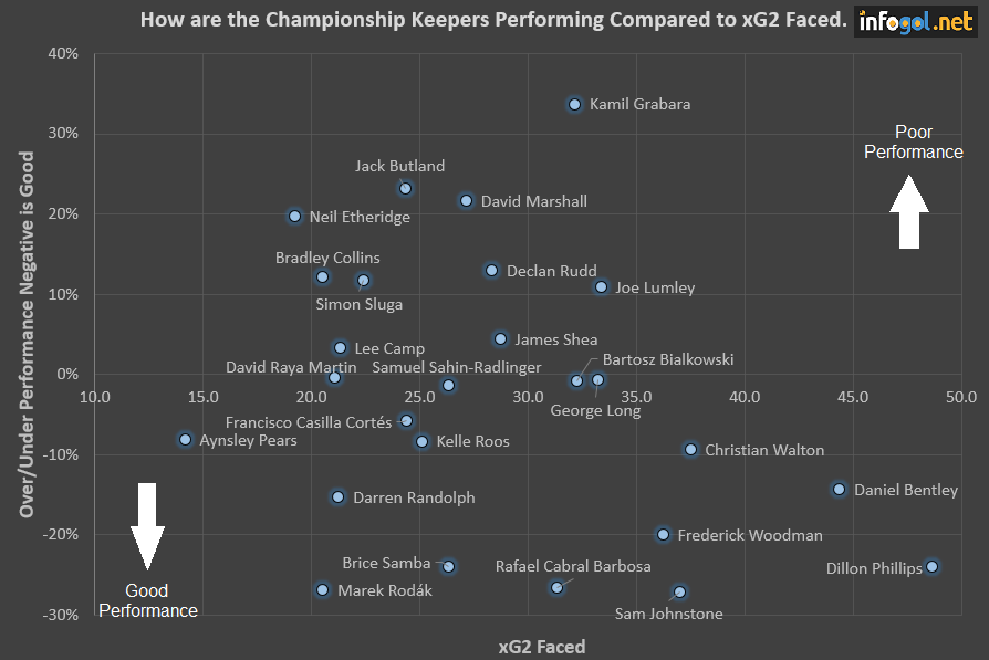 MarkTaylor0's tweet photo. Which #skybetchampionship keeper's transient frailties have made an appearance on a wet Wednesday night in the Potteries. #xG2 vs goals allowed. Overperformers towards the bottom #WBA #FFC #ReadingFC Underachievers at the top #SCFC 95% ave keeper beats Jack's score @InfogolApp https://t.co/hBfh9ATvk0